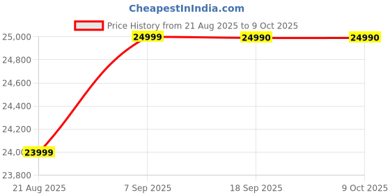 amazon.in Celestron Inspire 90AZ Refractor Telescope with Phone Adapter Price History Graph from 21 Aug 2025 to 9 Oct 2025