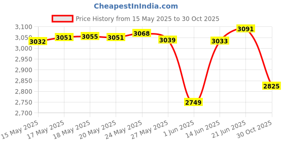 amazon.in Celestron Kids Let Your Child Explore The Outdoors Binocular, Green (72044) celestron Price History Graph from 15 May 2025 to 30 Oct 2025
