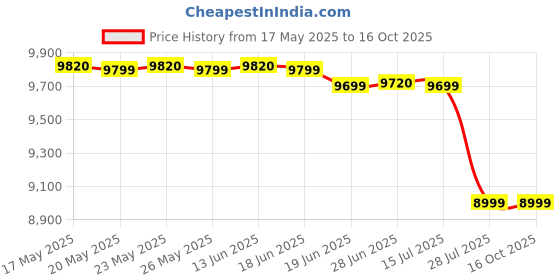 amazon.in Celestron LandScout 12-36X60mm Spotting Scope with Basic Smartphone Adapter Price History Graph from 17 May 2025 to 15 Oct 2025