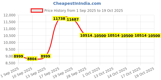 amazon.in Celestron LT 60AZ Telescope Price History Graph from 1 Sep 2025 to 14 Oct 2025