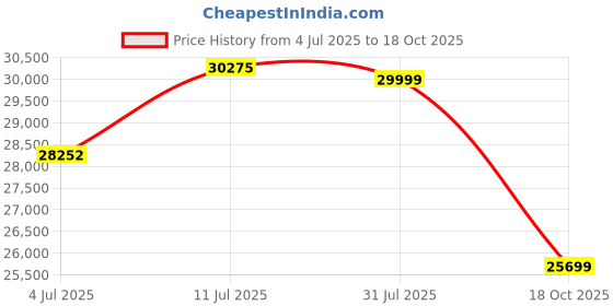 amazon.in Celestron–Nature DX ED 10x42 Premium Binoculars–Extra-Low Dispersion Objective Lenses–Outdoor and Birding Binocular–Fully Multi-Coated with BaK-4 Prisms–Rubber Armored–Fog & Waterproof Binoculars Price History Graph from 4 Jul 2025 to 18 Oct 2025