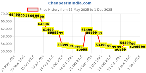 amazon.in Celestron NexStar 127SLT Telescope (Black) Price History Graph from 13 May 2025 to 30 Nov 2025