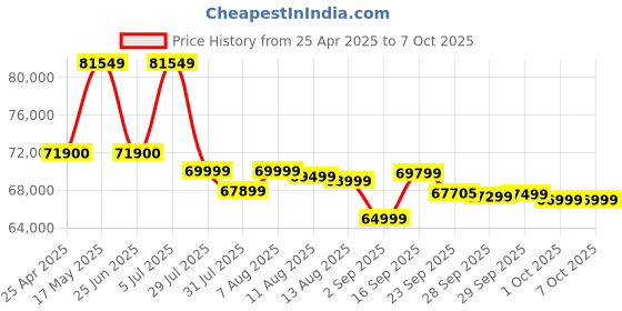 amazon.in celestron NEXSTAR 130SLT Computerized Telescope celestron Price History Graph from 25 Apr 2025 to 7 Oct 2025