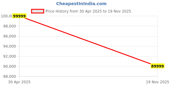 amazon.in Celestron NexStar 6 SLT Schmidt Cassegrain Telescope Price History Graph from 30 Apr 2025 to 19 Nov 2025