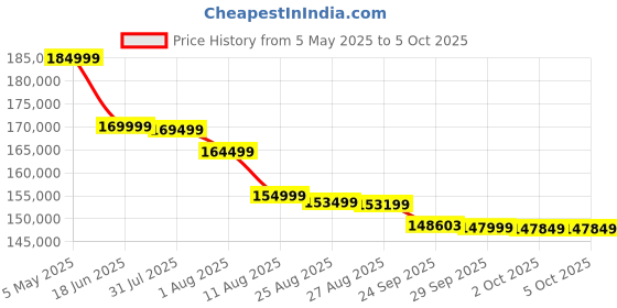 amazon.in celestron NEXSTAR 8SE Computerized Telescope celestron Price History Graph from 5 May 2025 to 2 Oct 2025