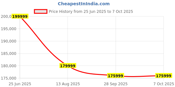 amazon.in Celestron NexStar 8SE Maksutov-Cassegrain Computerized Telescope and Celestron 94303 Telescope Eyepiece/Filter Accessory Kit - 1.25 inch (1-1/4 in.) Bundle Price History Graph from 25 Jun 2025 to 7 Oct 2025