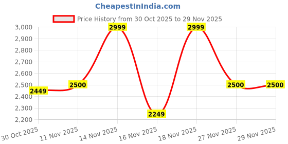 amazon.in Celestron Omni 2X Barlow Lens - 1.25" Price History Graph from 30 Oct 2025 to 29 Nov 2025