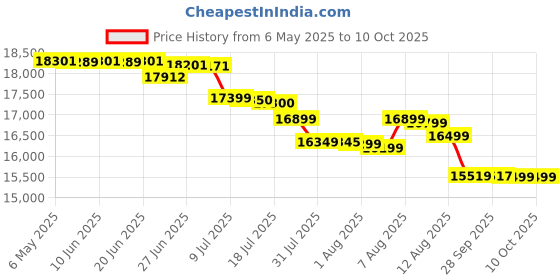 amazon.in Celestron PowerSeeker 127EQ Telescope celestron Price History Graph from 6 May 2025 to 10 Oct 2025