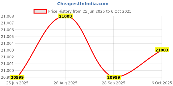 amazon.in Celestron PowerSeeker 127EQ Telescope with Smartphone Adapter Price History Graph from 25 Jun 2025 to 6 Oct 2025
