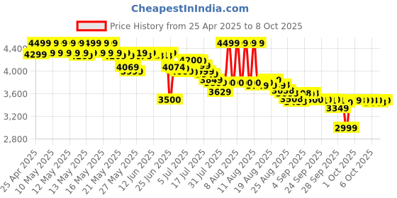 amazon.in Celestron PowerSeeker 50AZ Telescope - Manual Alt-Azimuth Telescope for Beginners - Compact and Portable - Bonus Astronomy Software Package - 50mm Aperture Price History Graph from 25 Apr 2025 to 6 Oct 2025