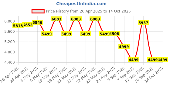 amazon.in Celestron PowerSeeker 50AZ Telescope with Smartphone Adapter celestron Price History Graph from 26 Apr 2025 to 12 Oct 2025