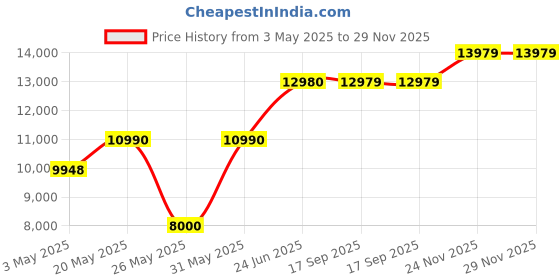 amazon.in Celestron Powerseeker 70Az 21036 Telescope (Black) celestron Price History Graph from 3 May 2025 to 28 Nov 2025