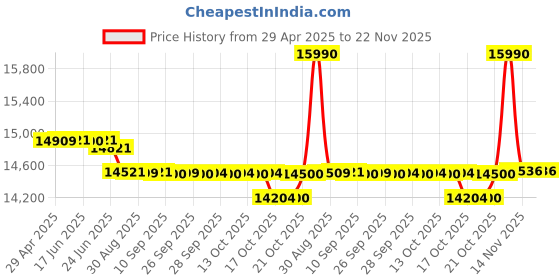 amazon.in Celestron PowerSeeker 70EQ Telescope (Black) Price History Graph from 29 Apr 2025 to 22 Nov 2025
