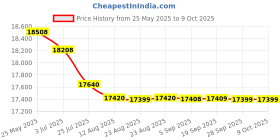 amazon.in Celestron PowerSeeker 80EQ Telescope Price History Graph from 25 May 2025 to 9 Oct 2025