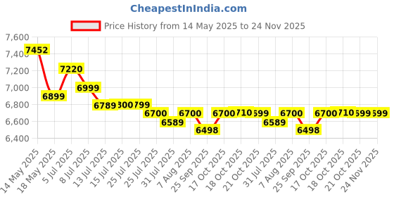 amazon.in Celestron SkyMaster 12x60 Binoculars celestron Price History Graph from 14 May 2025 to 24 Nov 2025