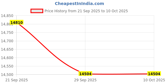 amazon.in Celestron SkyMaster 20X80 Binoculars with Deluxe Carrying case Price History Graph from 21 Sep 2025 to 9 Oct 2025