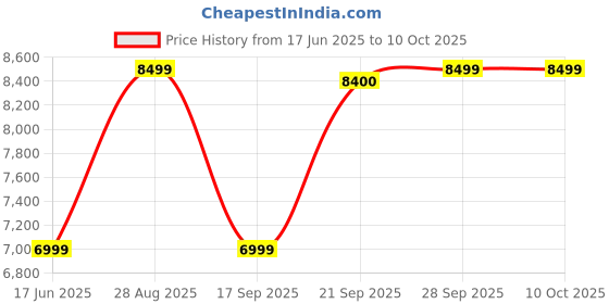 amazon.in Celestron SkyMaster Giant 15x70 Binoculars with Tripod Adapter Price History Graph from 17 Jun 2025 to 10 Oct 2025