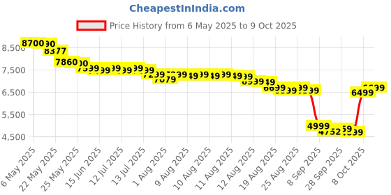 amazon.in Celestron Speciality Series Travel Scope 70 Telescope celestron Price History Graph from 6 May 2025 to 9 Oct 2025