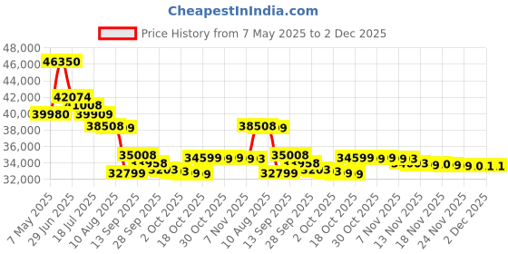 amazon.in celestron STARSENSE Explorer DX 102AZ Smartphone APP-Enabled Refractor Telescope celestron Price History Graph from 7 May 2025 to 1 Dec 2025