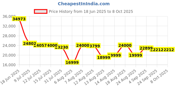 amazon.in Celestron – StarSense Explorer LT 114AZ Smartphone App-Enabled Telescope – Works with StarSense App to Help You Find Stars, Planets & More – 114mm Newtonian Reflector celestron Price History Graph from 18 Jun 2025 to 8 Oct 2025