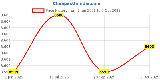 amazon.in celestron Travel Scope 60 Refractor Telescope celestron Price History Graph from 1 Jun 2025 to 2 Oct 2025