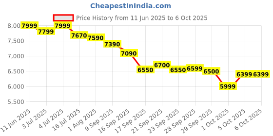 amazon.in Celestron Travel Scope 70 Portable Telescope Price History Graph from 11 Jun 2025 to 5 Oct 2025