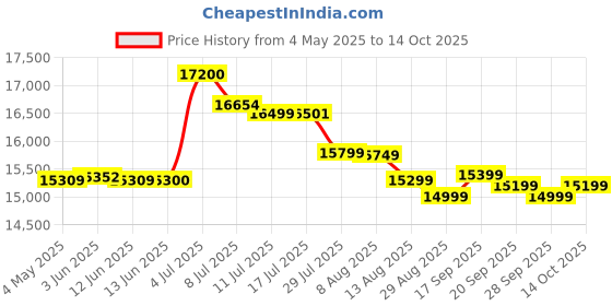 amazon.in CELESTRON Ultima 65-45 Degree Spotting Scope with Smartphone Adapter Price History Graph from 4 May 2025 to 14 Oct 2025
