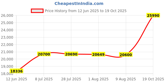 amazon.in Celestron Ultima 80-45 Degree Spotting Scope with Smartphone Adapter Price History Graph from 12 Jun 2025 to 19 Oct 2025