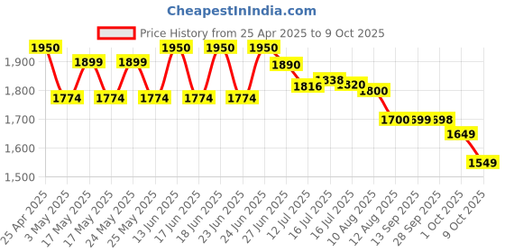 amazon.in Celestron Upclose G2 10X25 Roof Monocular celestron Price History Graph from 25 Apr 2025 to 9 Oct 2025