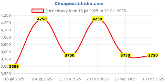 amazon.in Celestron UpClose G2 10x50 Porro Binocular - 71256 Price History Graph from 16 Jul 2025 to 18 Oct 2025