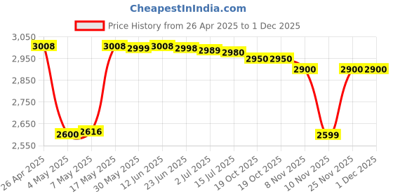 amazon.in Celestron Upclose G2 16X32 Roof Binocular Price History Graph from 26 Apr 2025 to 30 Nov 2025