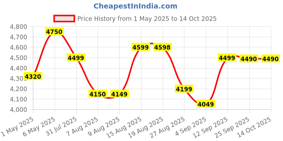amazon.in Celestron Upclose G2 20X50 Porro Binocular celestron Price History Graph from 1 May 2025 to 14 Oct 2025