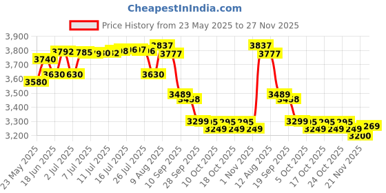 amazon.in Celestron Upclose G2 8X40 Porro Binocular Price History Graph from 23 May 2025 to 27 Nov 2025