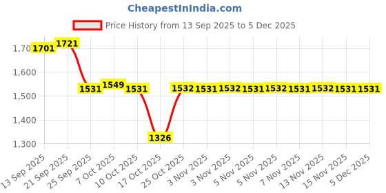amazon.in Celevida Liv Chocolate - Pack of 400g Powder Price History Graph from 13 Sep 2025 to 5 Dec 2025