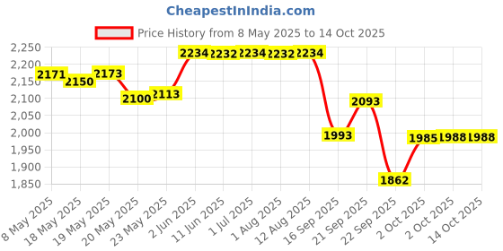 amazon.in celevida maxx Dr. Reddy’s - High-Protein and Immunity Supplement to support muscle health and immunity | Strawberry Flavour | 462 gms (14 sachets x 33g) celevida maxx Price History Graph from 8 May 2025 to 14 Oct 2025