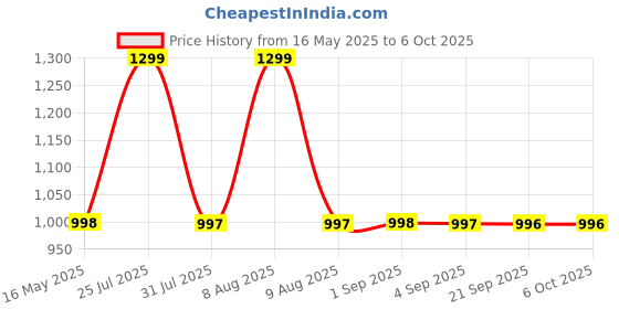 amazon.in celfiexpt Long Selfie Stick with Tripod Stand 62-inch Reinforced Tripod for Mobile Phone Multi-Functional Bluetooth Selfie Stick for Travel Vlogging Live Stream Suitable for Gopro Mirrorless Camera celfiexpt Price History Graph from 16 May 2025 to 6 Oct 2025