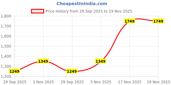 amazon.in caprese Celia Hobo Small Handbag for Women caprese Price History Graph from 29 Sep 2025 to 19 Nov 2025