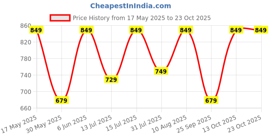 amazon.in urban forest Celia Red Leather Wallet for Women urban forest Price History Graph from 17 May 2025 to 23 Oct 2025