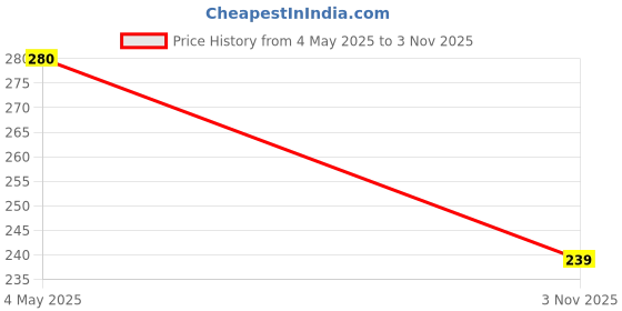 amazon.in CELIGHT 4 Way Wall Light, IP65 Waterproof & Shockproof, WarmWhite, Metal Body,Four Direction Wall Light,Outdoor Lights for Elevation,Garden,Pack of 1 celight Price History Graph from 4 May 2025 to 3 Nov 2025