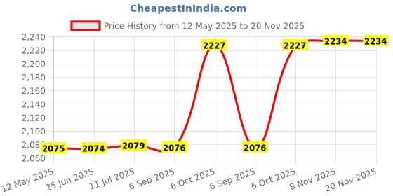 amazon.in celio Mens V Neck Slub Sweater celio Price History Graph from 12 May 2025 to 19 Nov 2025