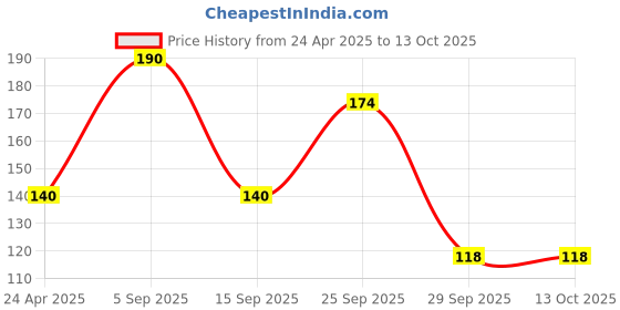 amazon.in Cell CR2032 3V Coin Battery Price History Graph from 24 Apr 2025 to 13 Oct 2025