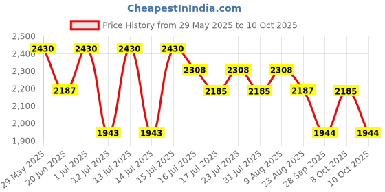 amazon.in Cell Fusion C Laser Sunscreen 100 SPF50+/PA+++ 50ml / 1.69oz cell fusion c Price History Graph from 29 May 2025 to 10 Oct 2025