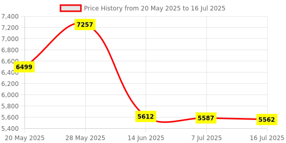 amazon.in Cell Phone Headset with Microphone Noise Cancelling & Call Controls, 3.5mm Computer Headphones for Samsung PC Business Skype Softphone Call Center Office, Clear Chat, Ultra Comfort Price History Graph from 20 May 2025 to 16 Jul 2025