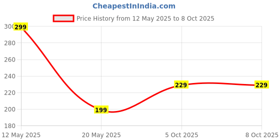 amazon.in Cell Phone Holder,Lazy Bracket, 360-degree Rotating Universal Flexible Long Arms Clip Mount Gooseneck Phones Stand for Bed Flexible Arm Adjustable Mount Clamp on Desk Bedframe (Black) Price History Graph from 12 May 2025 to 7 Oct 2025