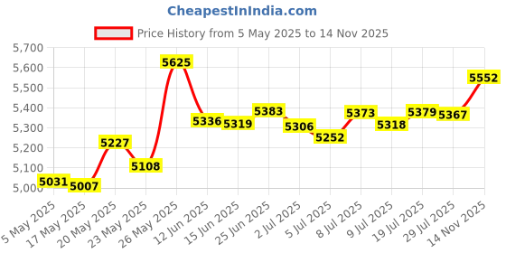 amazon.in Cell Phone Lock Box with Timer for Self-Discipline, Portable Time Lock Suitable for iPhone and Android Smartphones, Phone Jail with Timer to Reduce Screen Time, Mindfulness Gift Price History Graph from 5 May 2025 to 14 Nov 2025