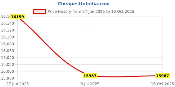 amazon.in Cell Phone Locker, 24 Slots Cell Phone Storage Cabinet with a Locked, Cell Phone Box for Classroom Office Exam (Silver) Price History Graph from 27 Jun 2025 to 16 Oct 2025