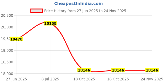 amazon.in Cell Phone Locker, Aluminum Slots Cell Phone Storage Organizer, Mobile Phone Cabinet Locker Case W/Keys, Pulling Ring, for Schools, Factories, Training Camps, Conference Rooms (48 Slots) Price History Graph from 27 Jun 2025 to 23 Nov 2025