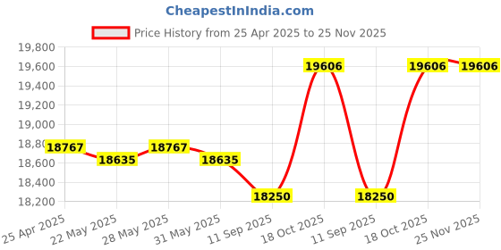 amazon.in Cell Phone Locker, Cell Phone Locker Box, Phones Storage Cabinet for Cell Phones Wall-Mounted with A Locked Can Be Carried by Hand Price History Graph from 25 Apr 2025 to 25 Nov 2025