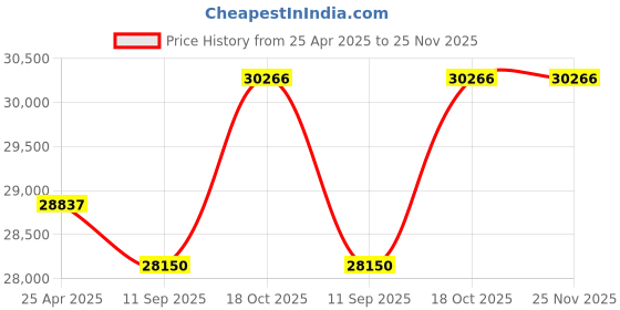 amazon.in Cell Phone Locker, Cell Phone Locker Cabinet, Aluminum Alloy Cell Phone Storage Box Applicable to Factories, Conference Rooms(36) Price History Graph from 25 Apr 2025 to 24 Nov 2025