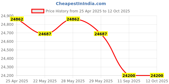 amazon.in Cell Phone Locker, Cell Phone Locker Cabinet, Aluminum Alloy Clear Cell Phones Storage Cabinet Pocket Chart Storage Locker Box with Handle for Office Classroom(24) Price History Graph from 25 Apr 2025 to 12 Oct 2025